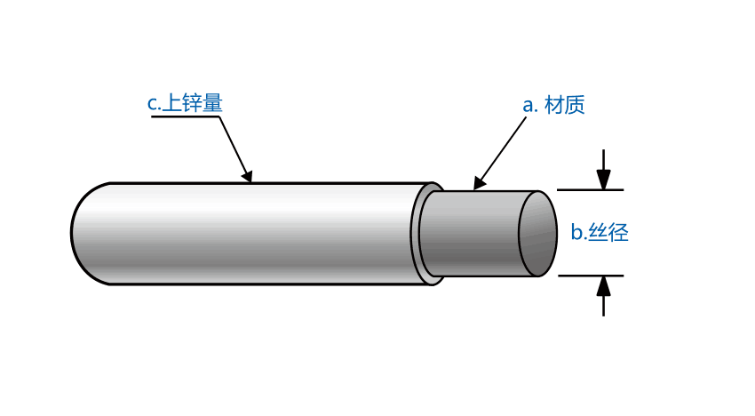 為何鍍鋅鐵絲不容易生銹